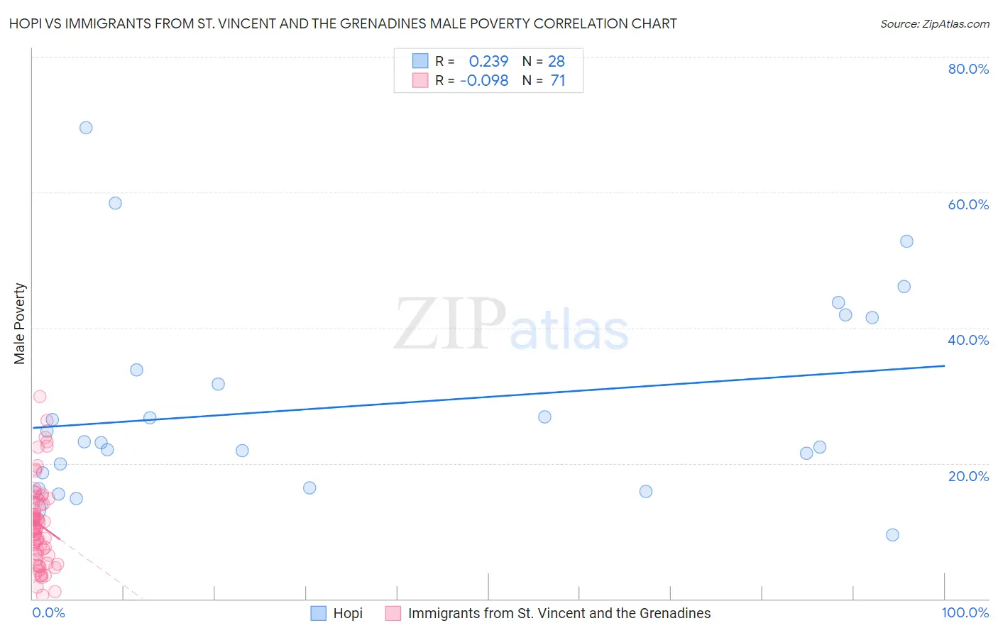 Hopi vs Immigrants from St. Vincent and the Grenadines Male Poverty