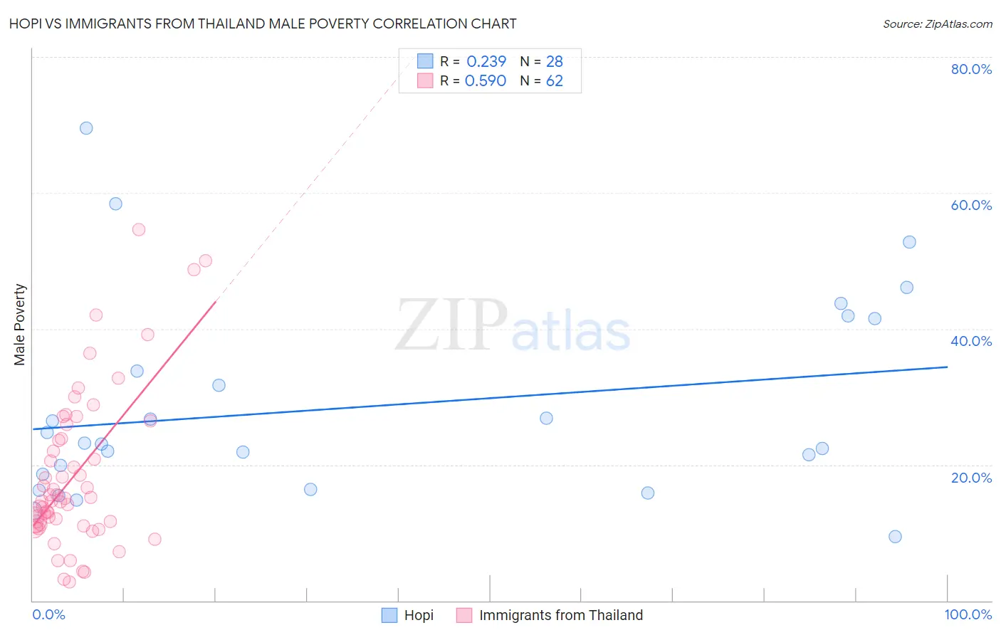 Hopi vs Immigrants from Thailand Male Poverty