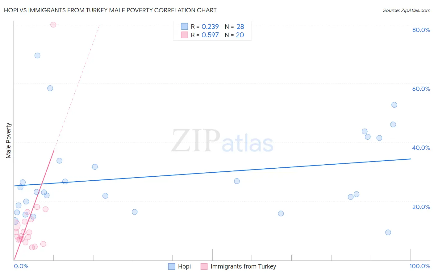 Hopi vs Immigrants from Turkey Male Poverty