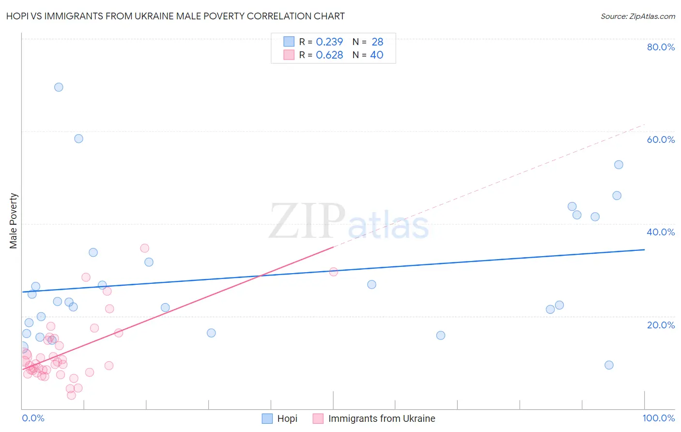 Hopi vs Immigrants from Ukraine Male Poverty