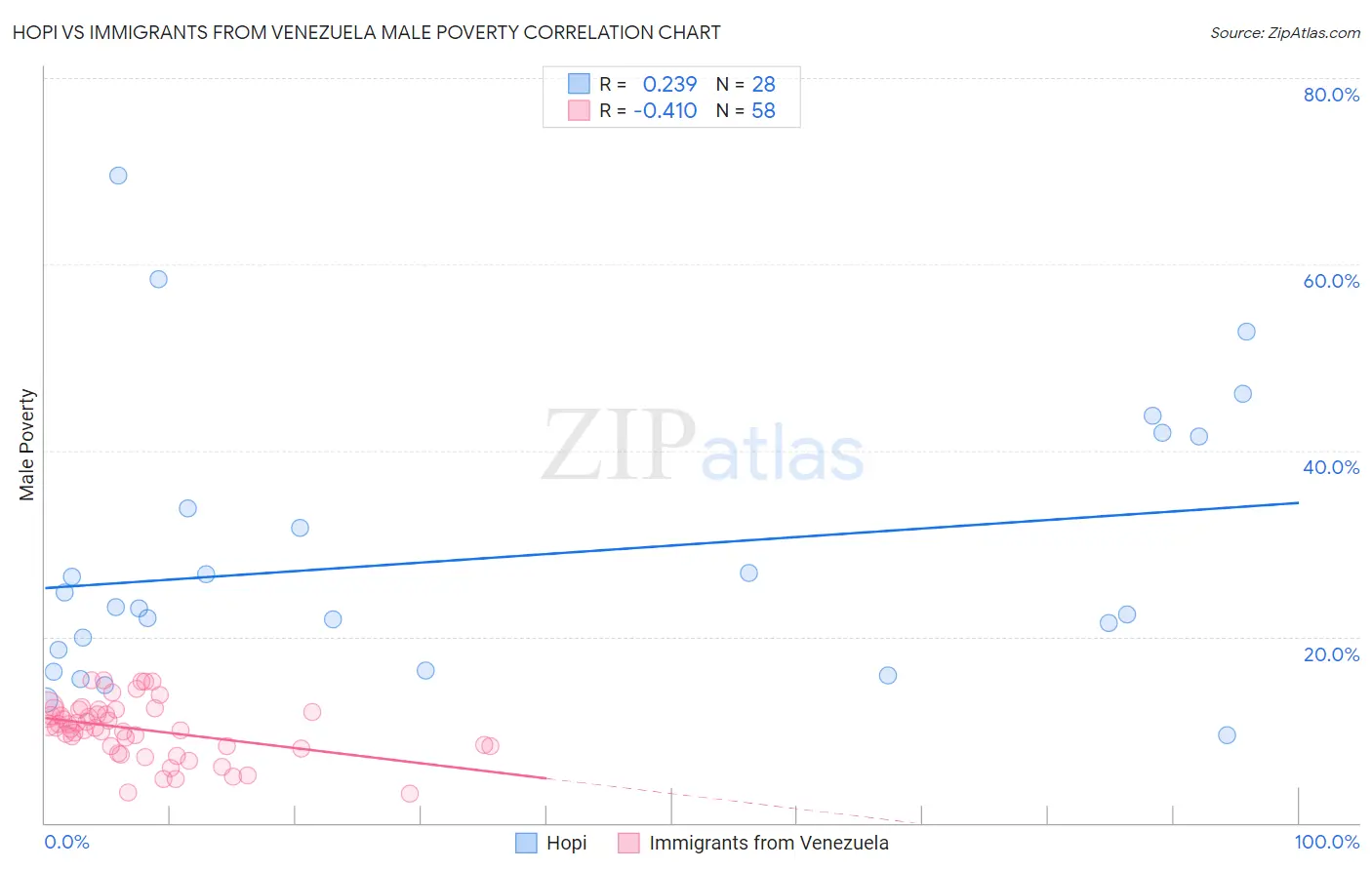 Hopi vs Immigrants from Venezuela Male Poverty