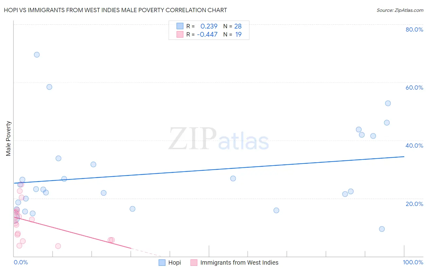 Hopi vs Immigrants from West Indies Male Poverty