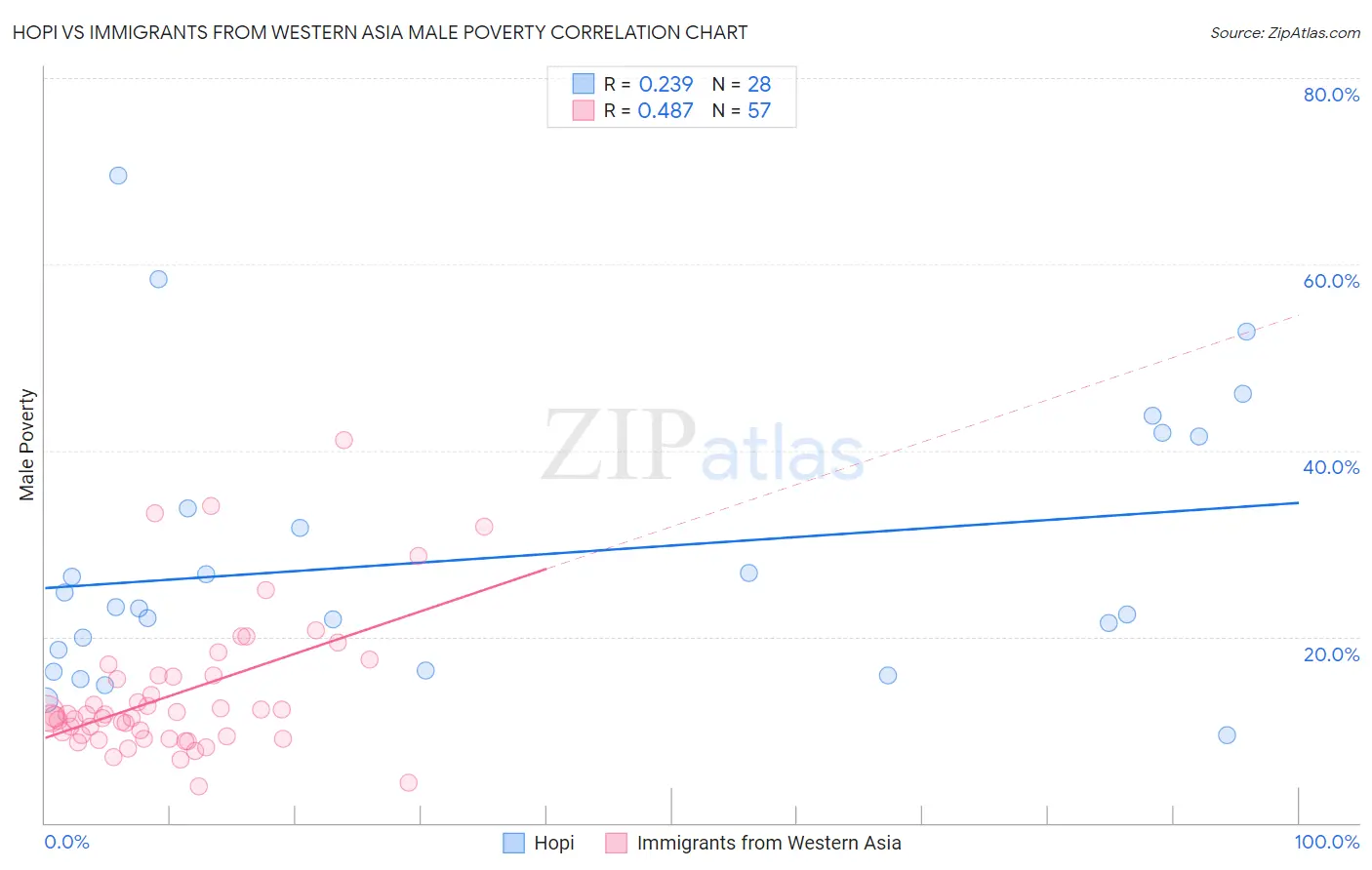 Hopi vs Immigrants from Western Asia Male Poverty