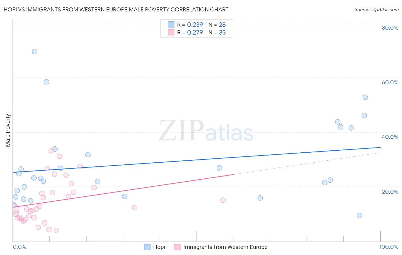 Hopi vs Immigrants from Western Europe Male Poverty