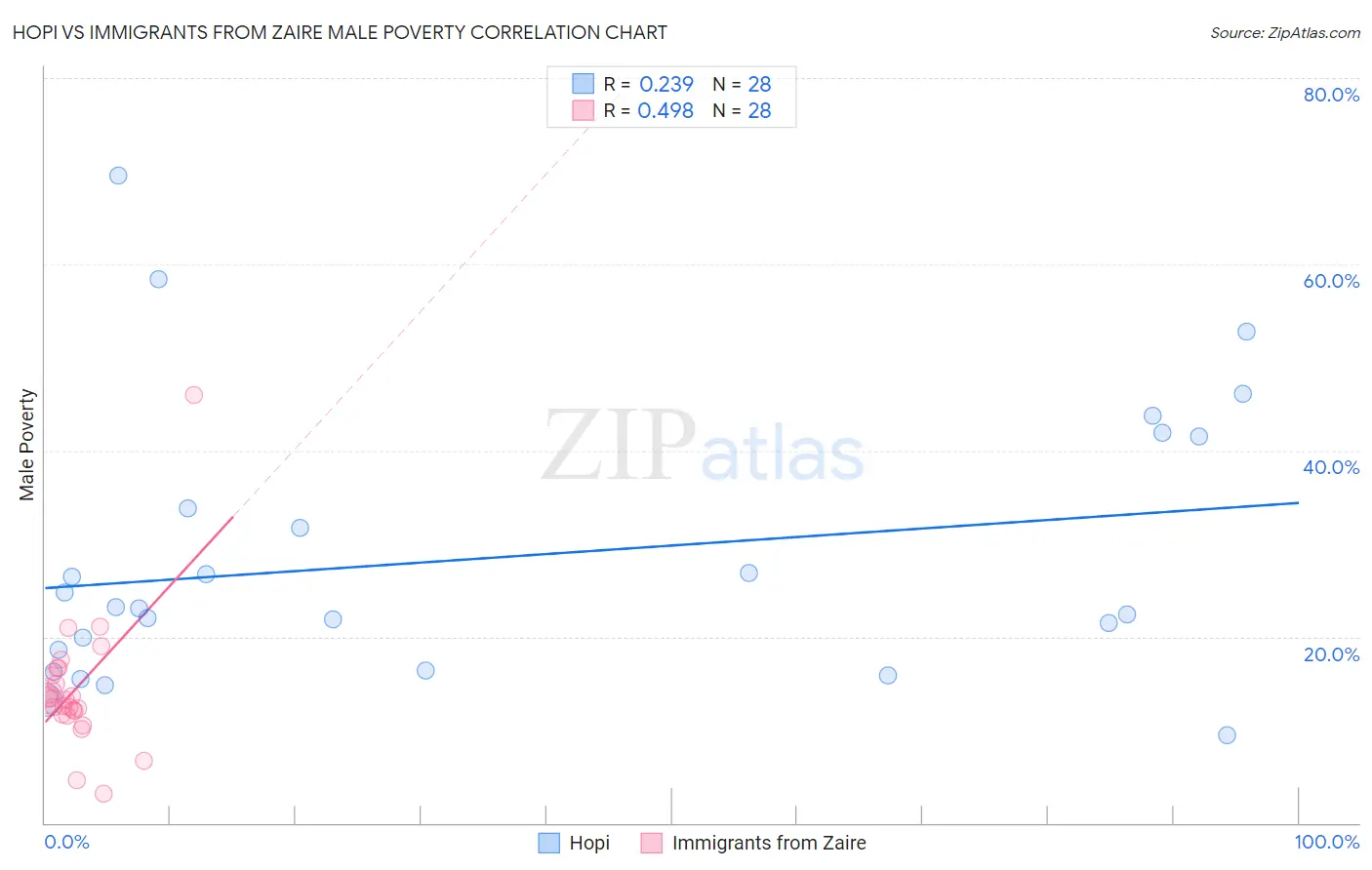 Hopi vs Immigrants from Zaire Male Poverty