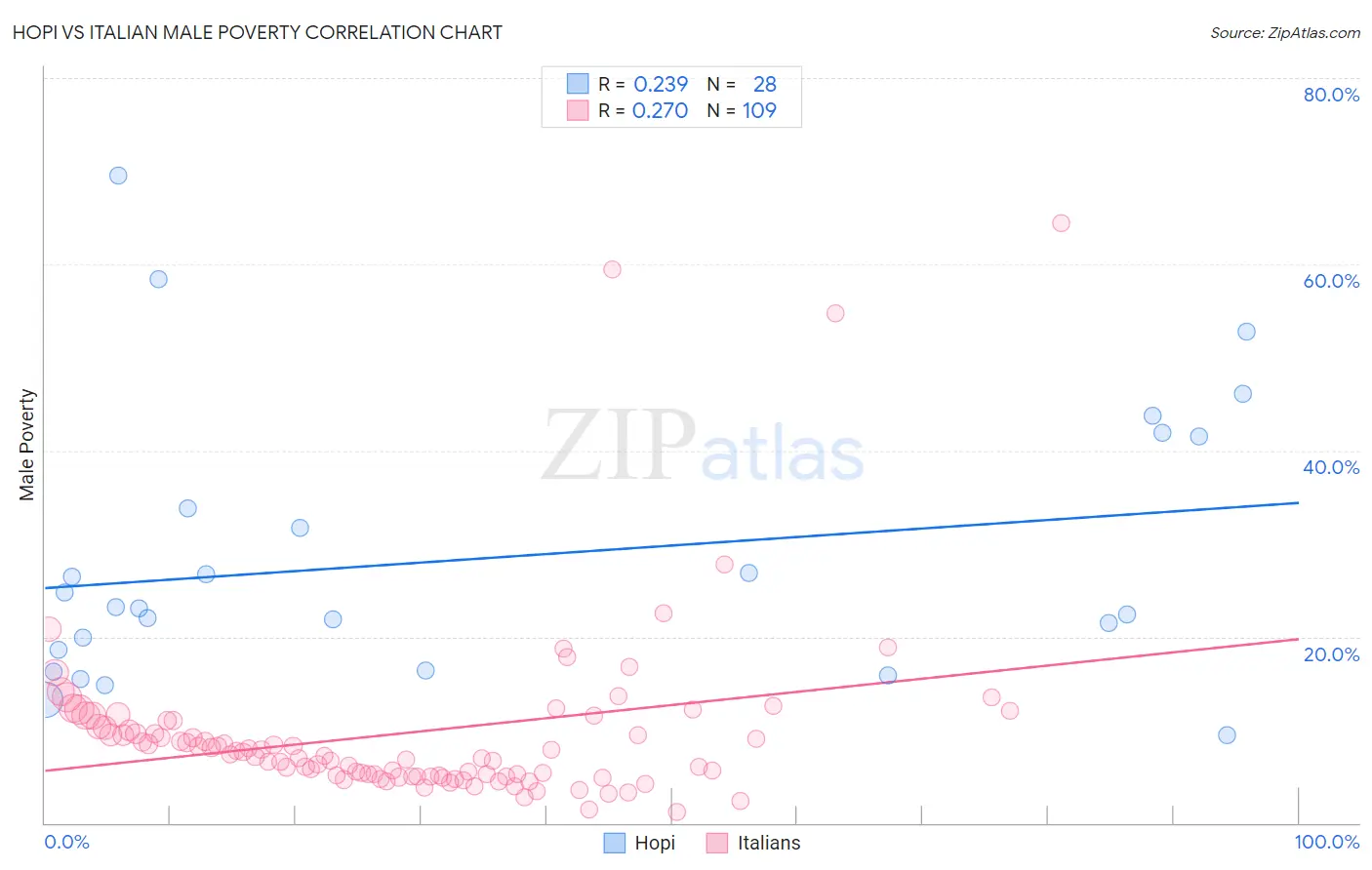 Hopi vs Italian Male Poverty