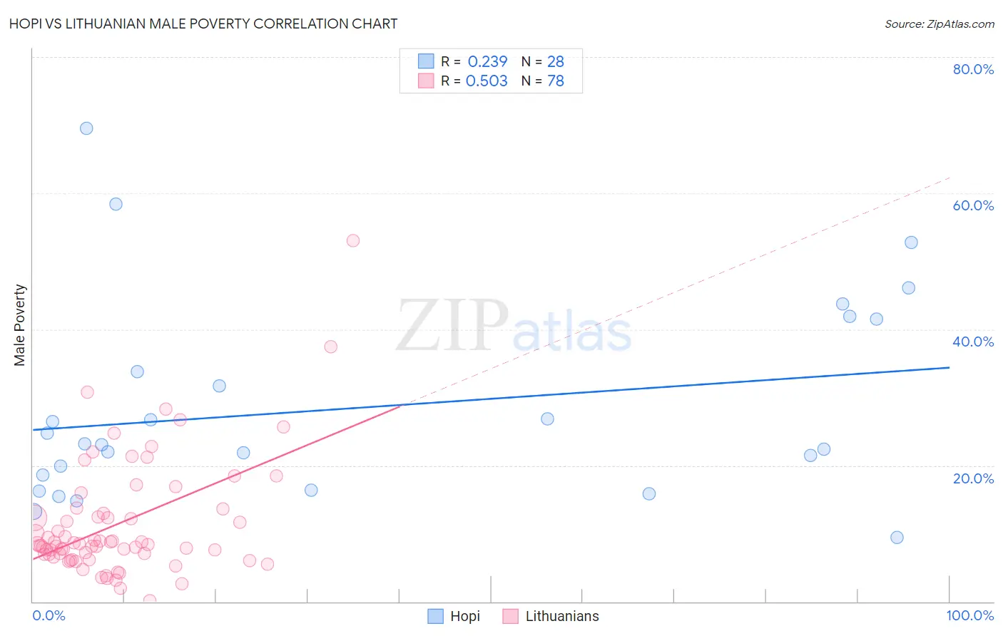 Hopi vs Lithuanian Male Poverty