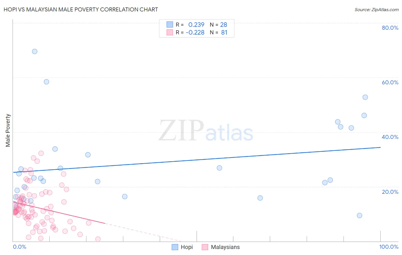 Hopi vs Malaysian Male Poverty