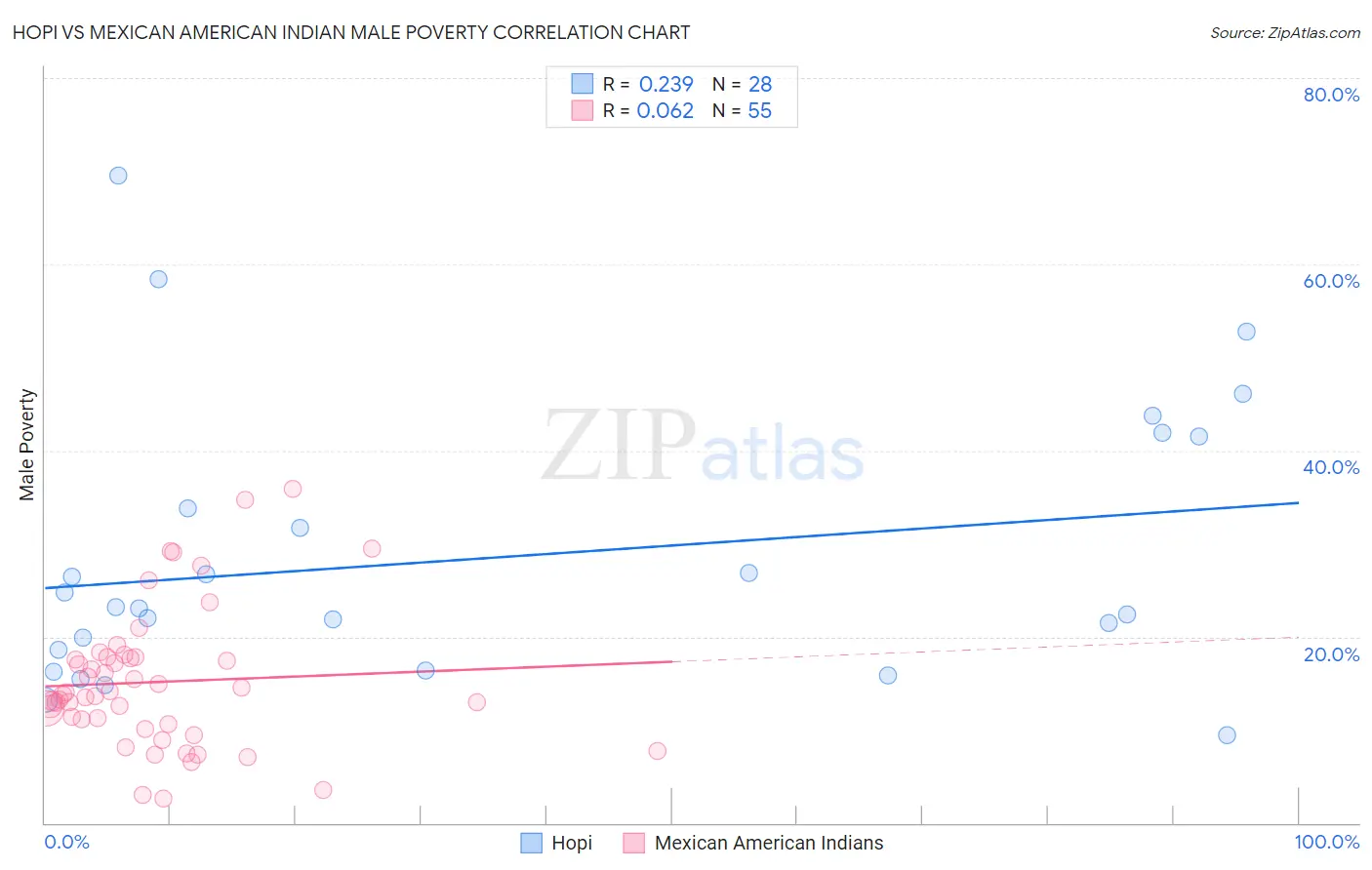 Hopi vs Mexican American Indian Male Poverty