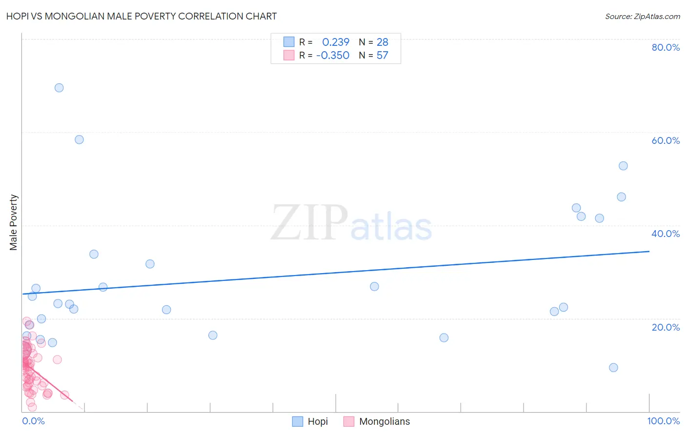 Hopi vs Mongolian Male Poverty