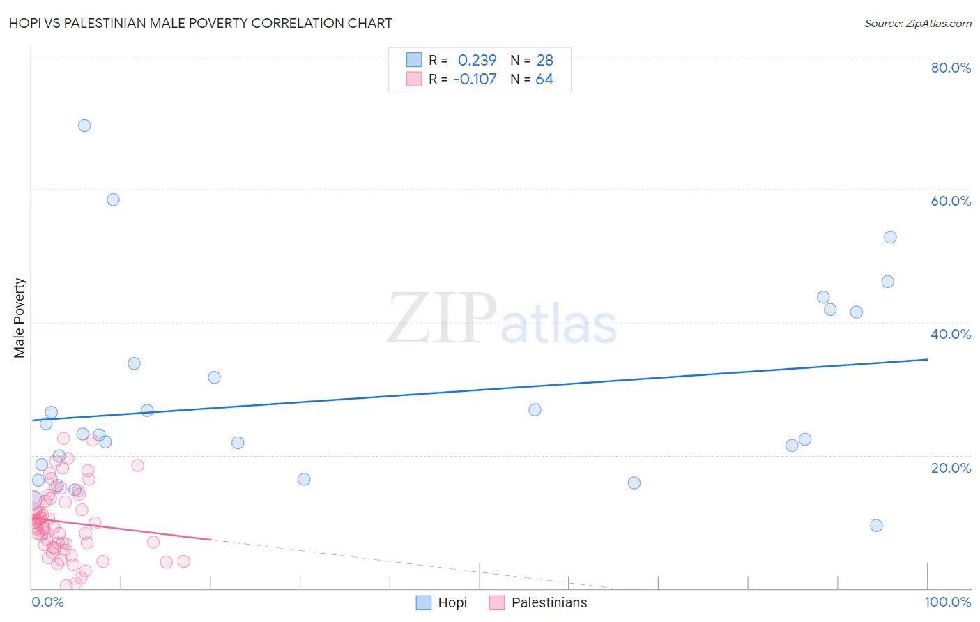 Hopi vs Palestinian Male Poverty