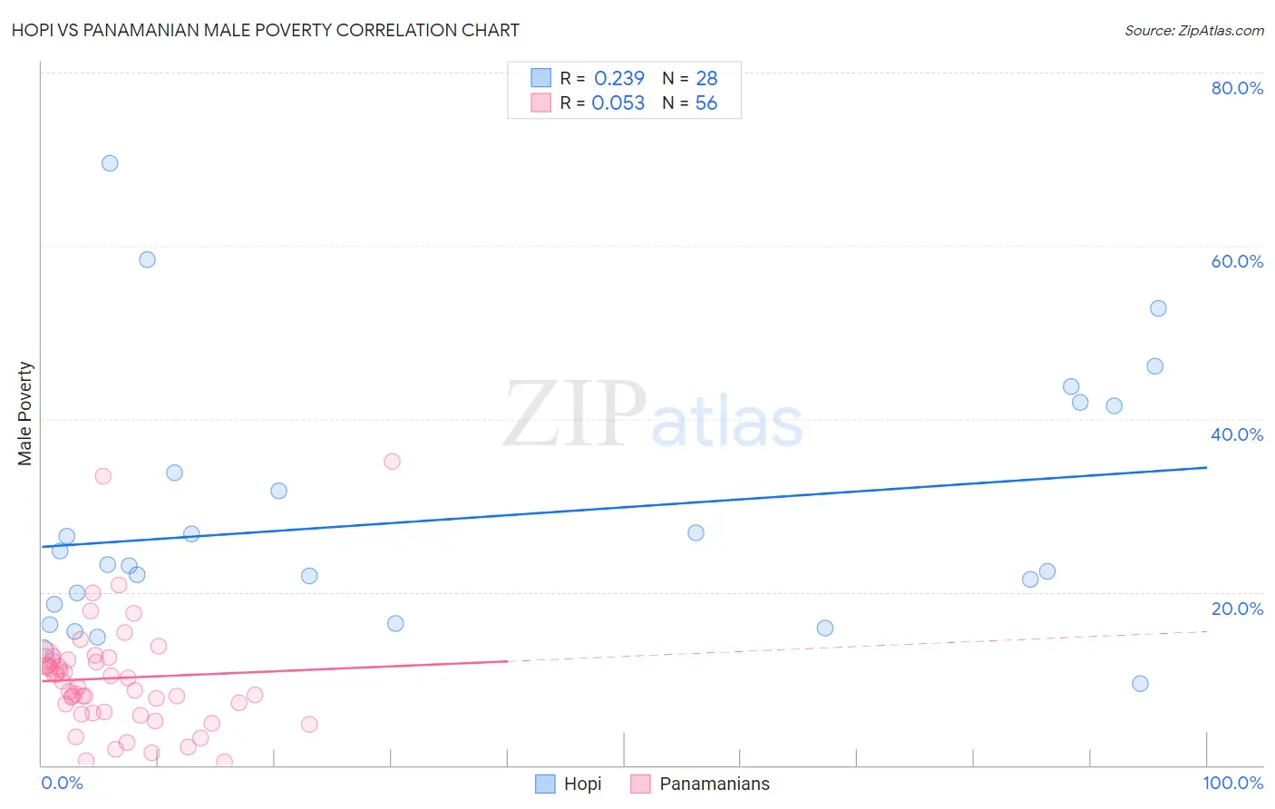 Hopi vs Panamanian Male Poverty