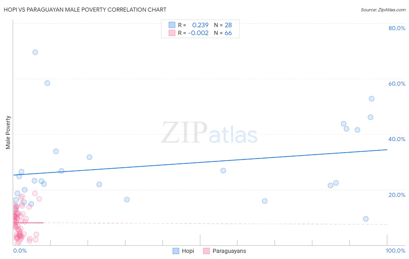 Hopi vs Paraguayan Male Poverty