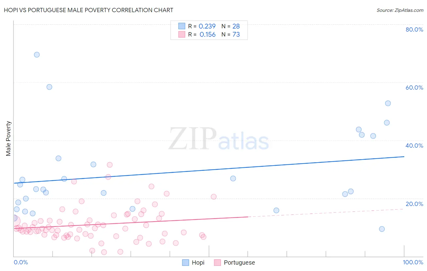 Hopi vs Portuguese Male Poverty