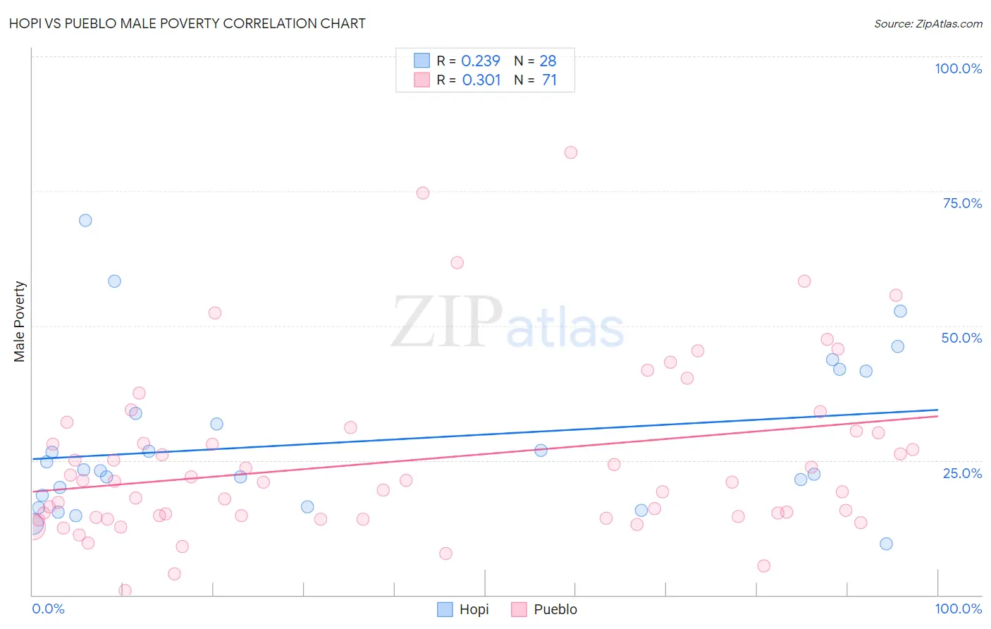 Hopi vs Pueblo Male Poverty