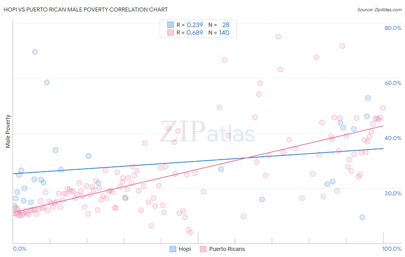 Hopi vs Puerto Rican Male Poverty