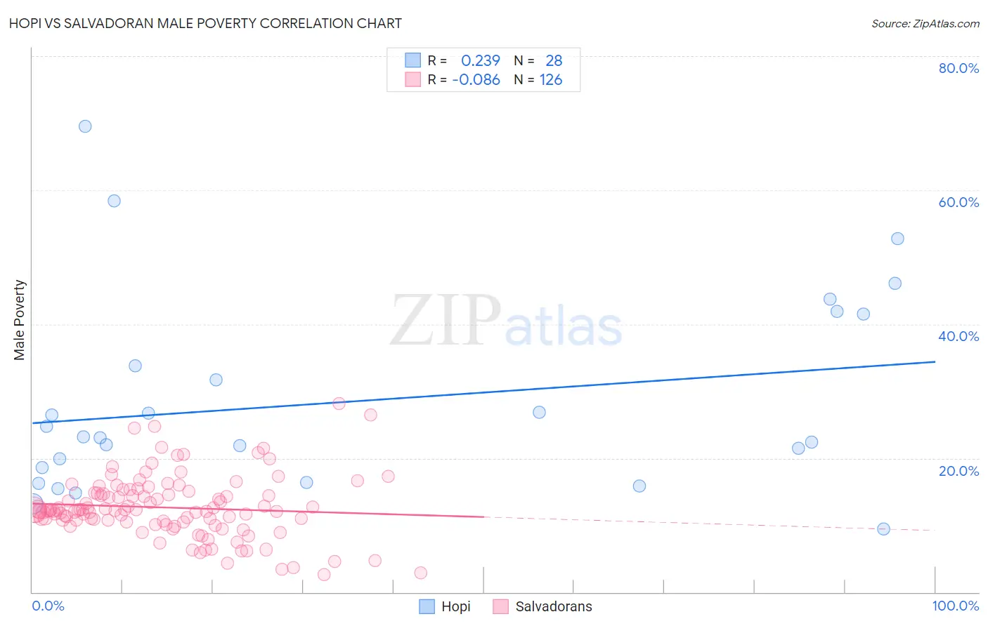 Hopi vs Salvadoran Male Poverty