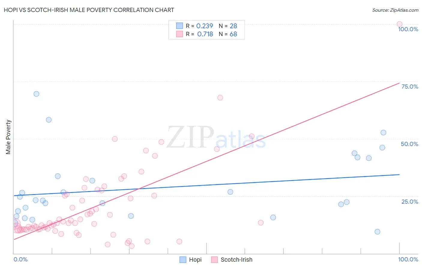 Hopi vs Scotch-Irish Male Poverty