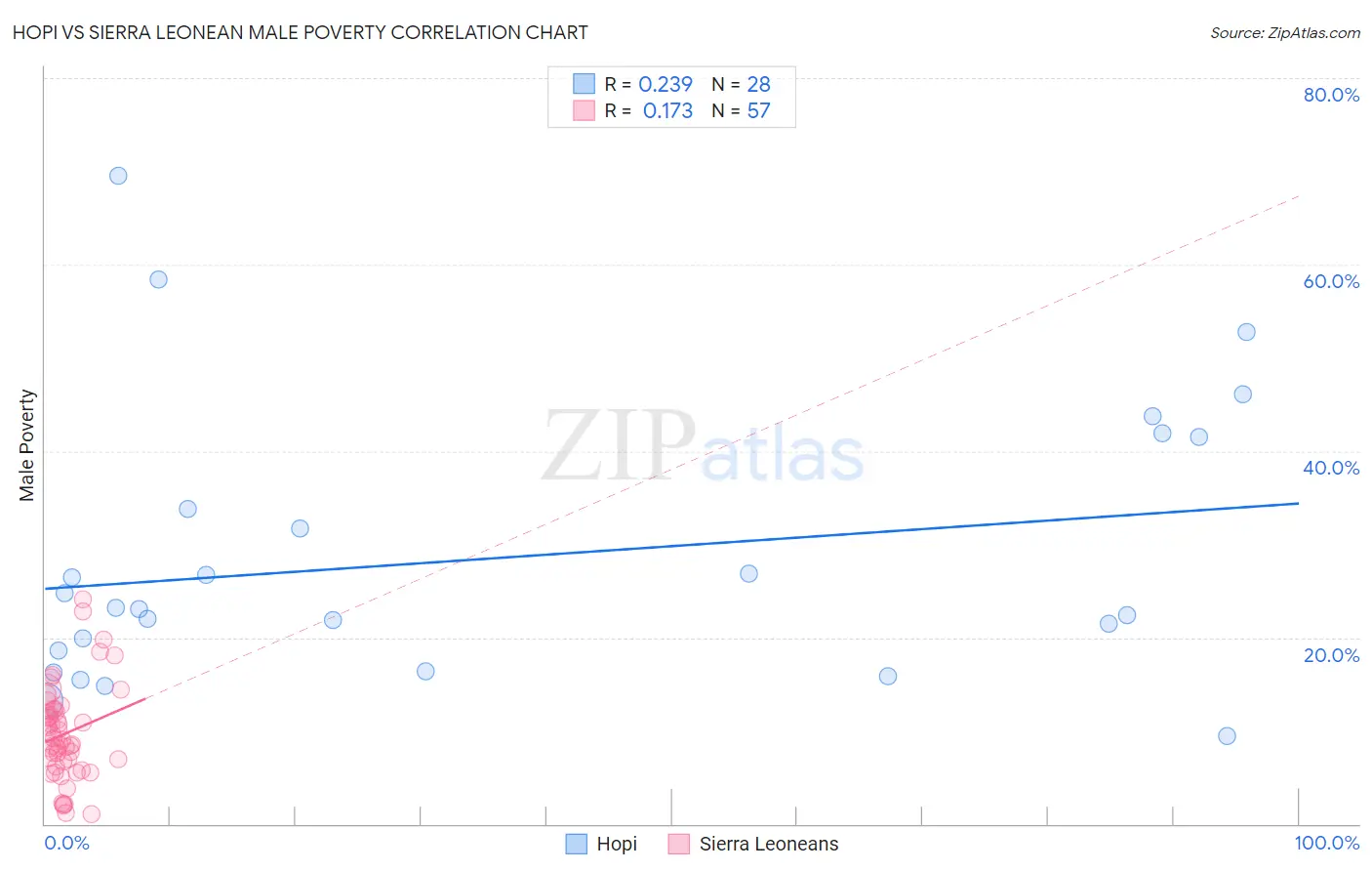 Hopi vs Sierra Leonean Male Poverty