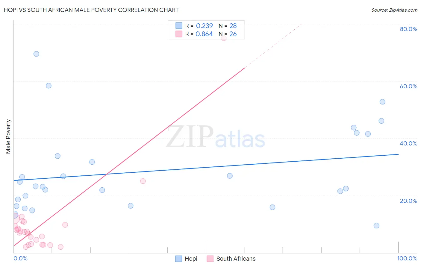 Hopi vs South African Male Poverty