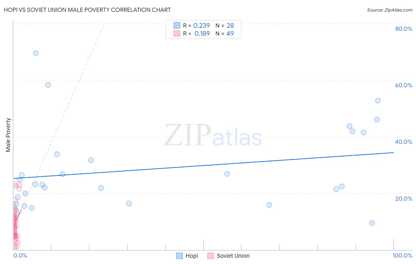 Hopi vs Soviet Union Male Poverty