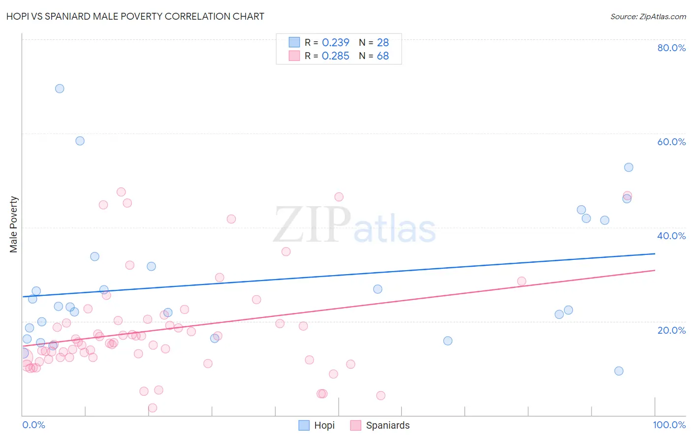 Hopi vs Spaniard Male Poverty