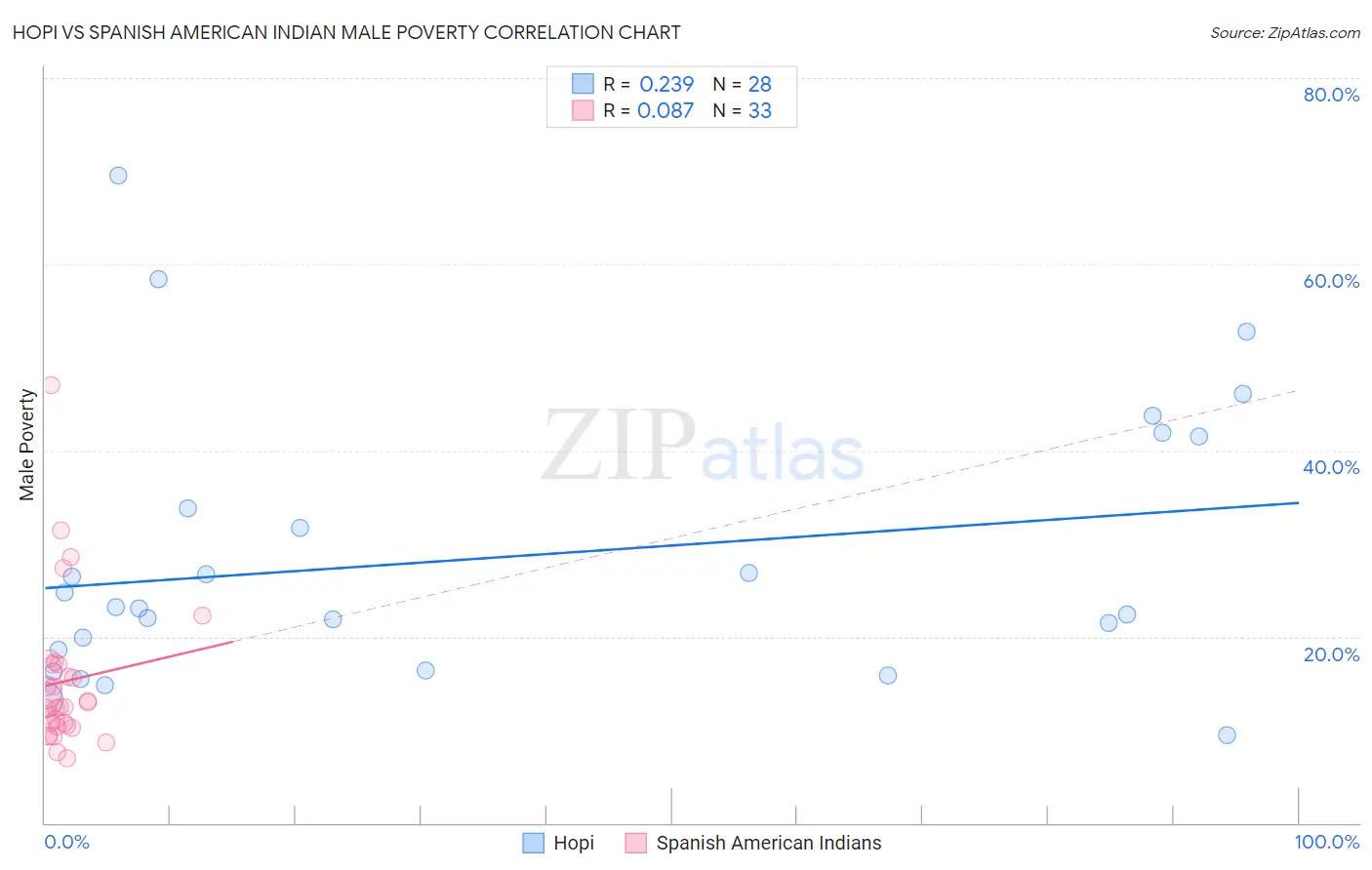 Hopi vs Spanish American Indian Male Poverty