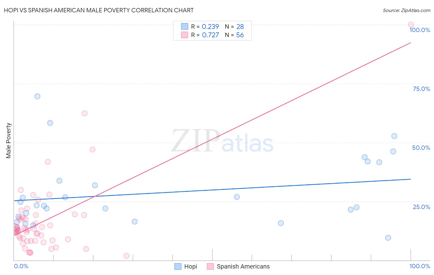 Hopi vs Spanish American Male Poverty