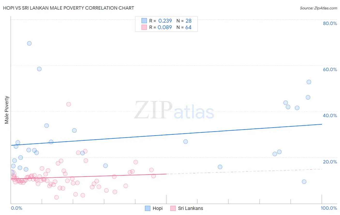 Hopi vs Sri Lankan Male Poverty