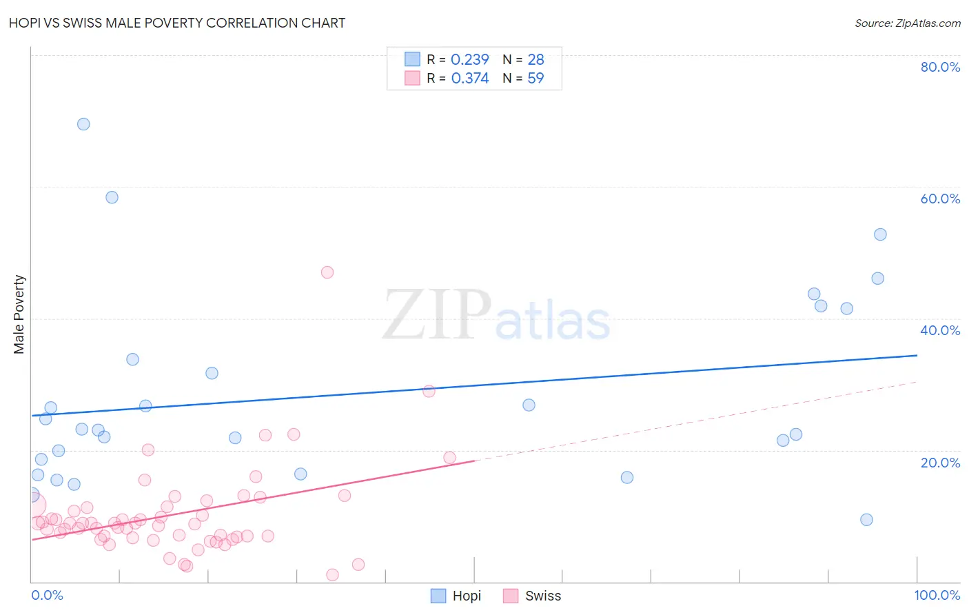 Hopi vs Swiss Male Poverty