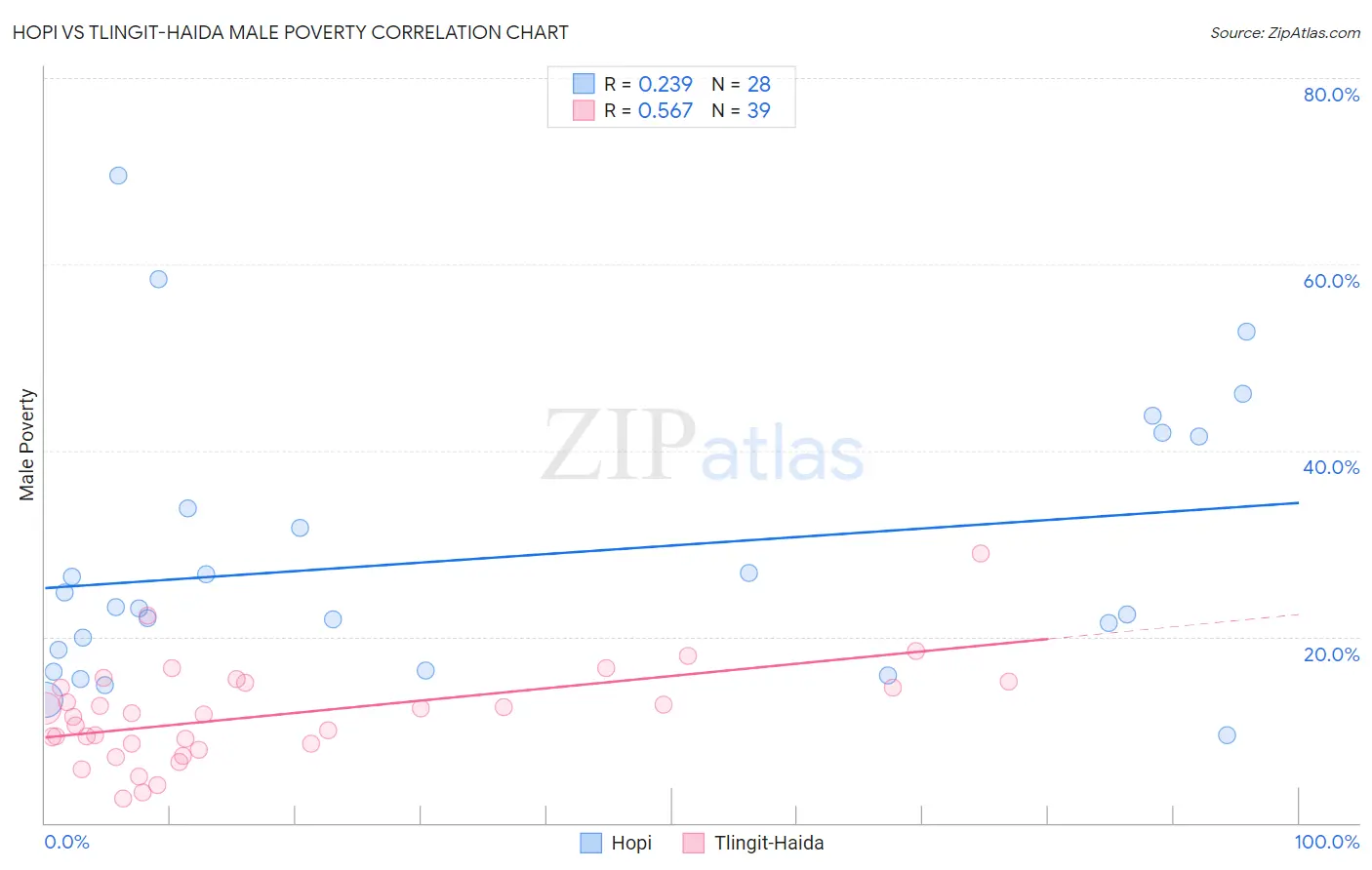 Hopi vs Tlingit-Haida Male Poverty