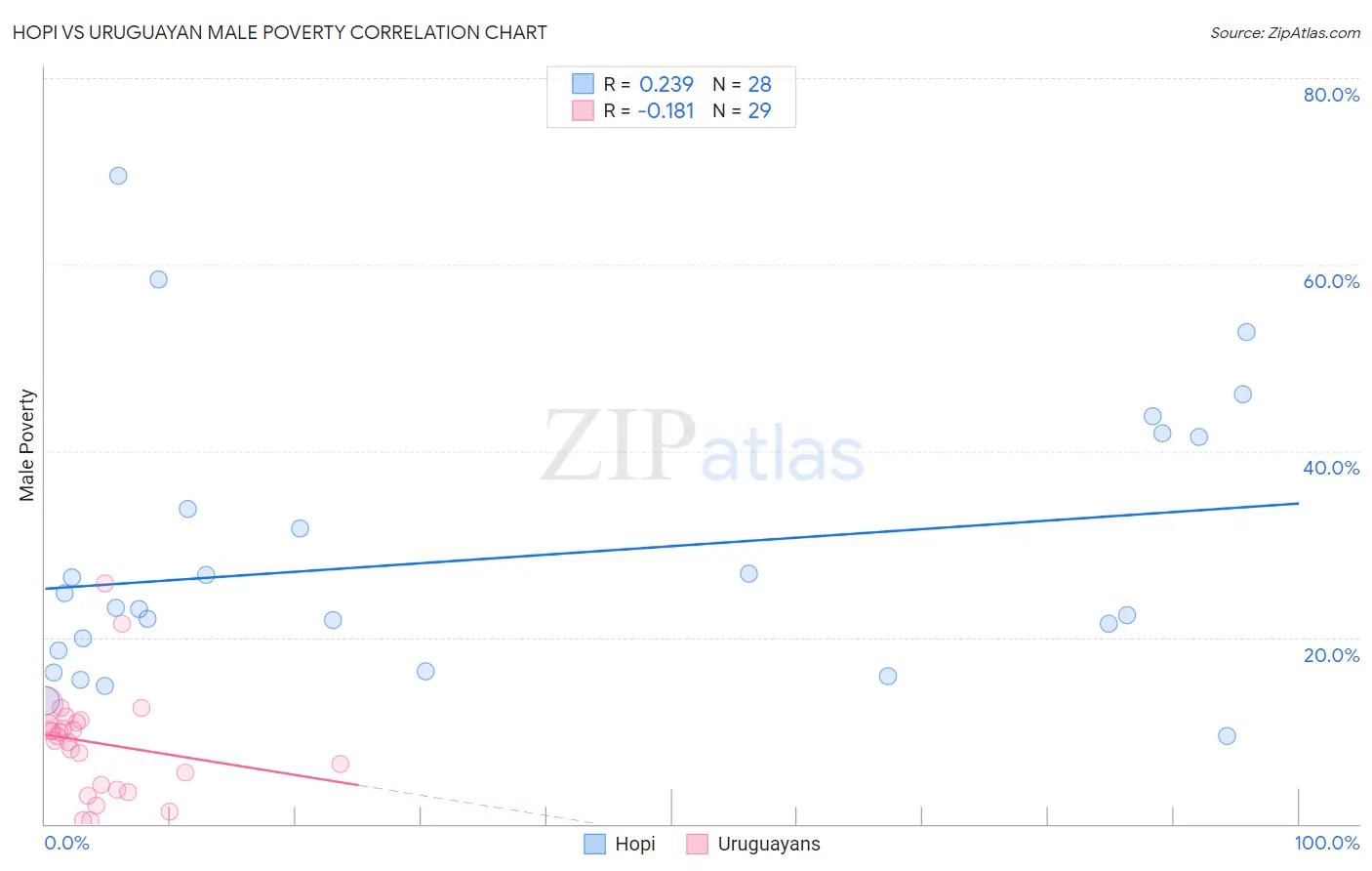 Hopi vs Uruguayan Male Poverty