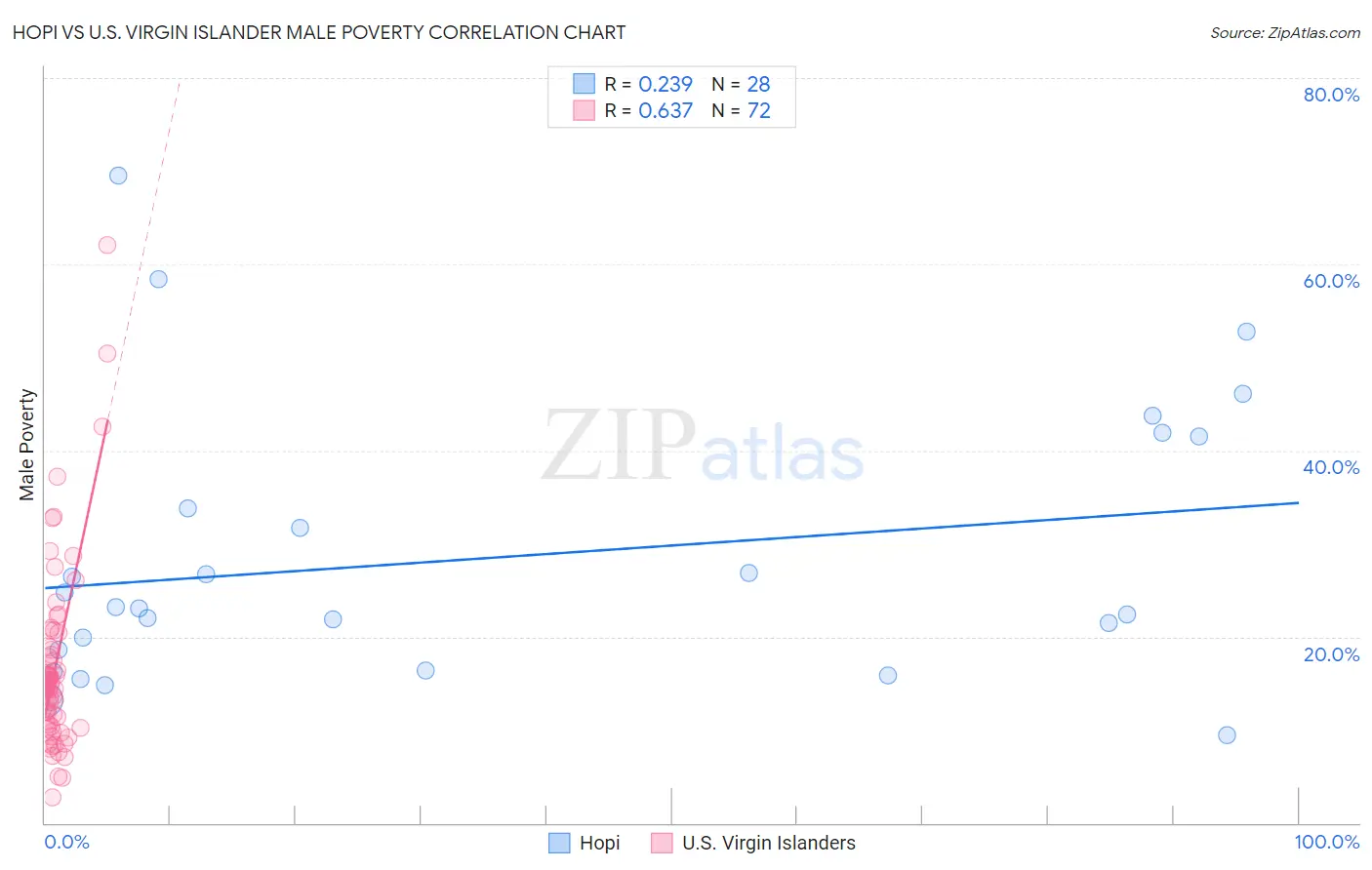 Hopi vs U.S. Virgin Islander Male Poverty