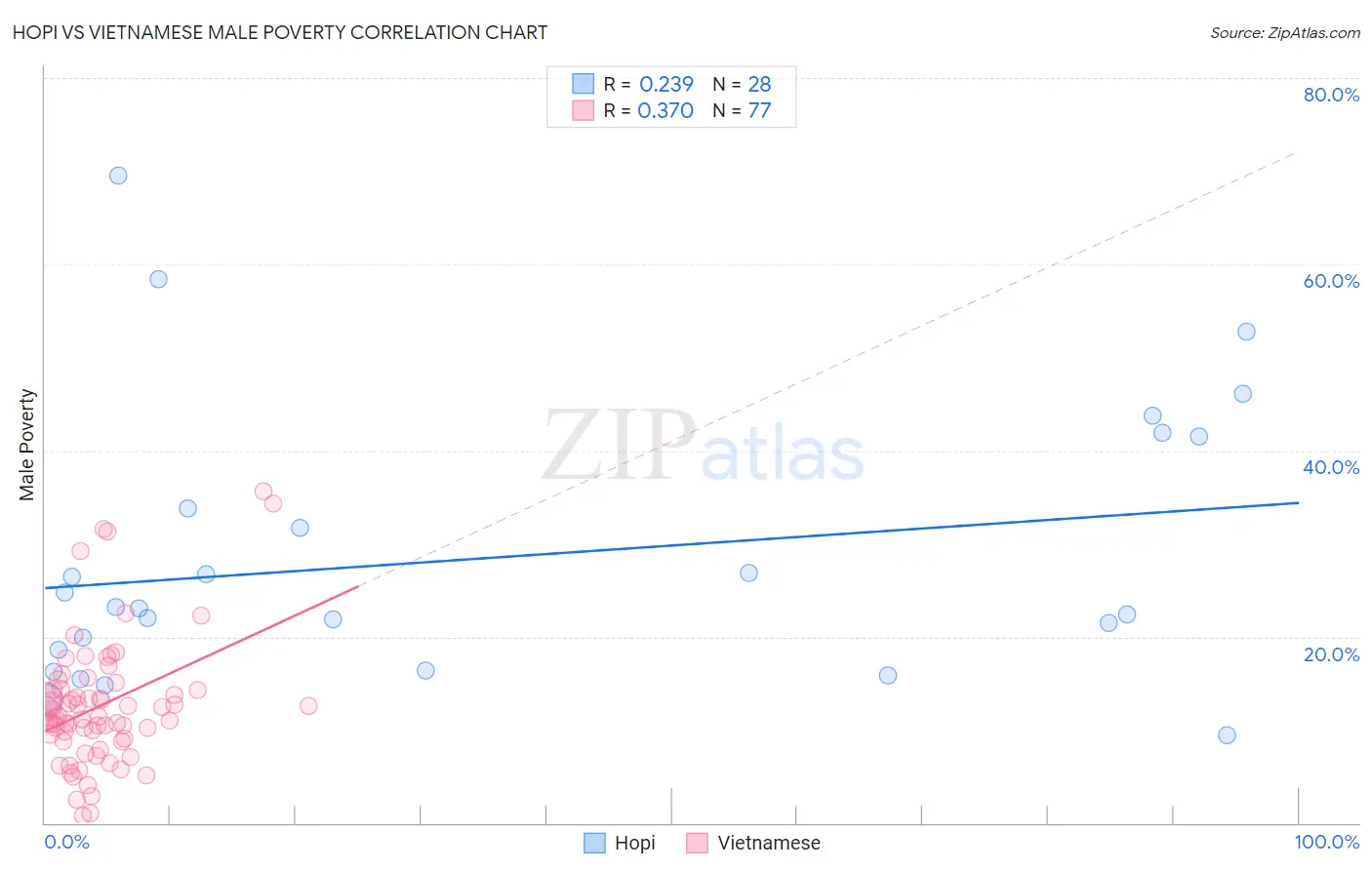 Hopi vs Vietnamese Male Poverty