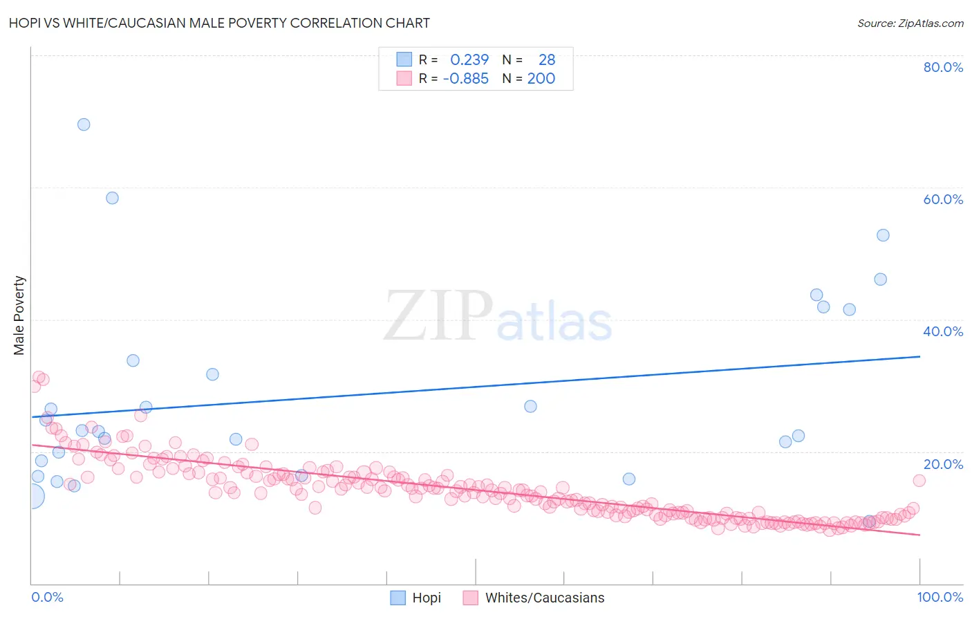 Hopi vs White/Caucasian Male Poverty