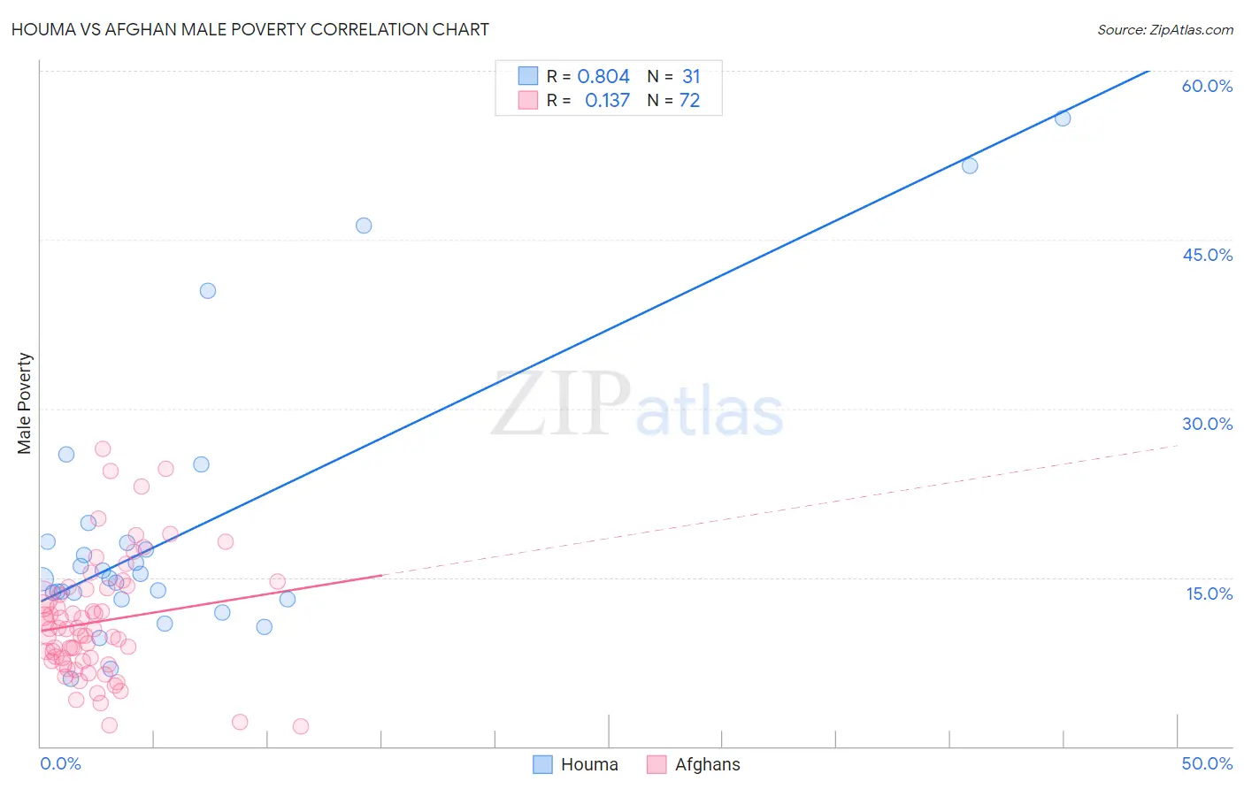 Houma vs Afghan Male Poverty