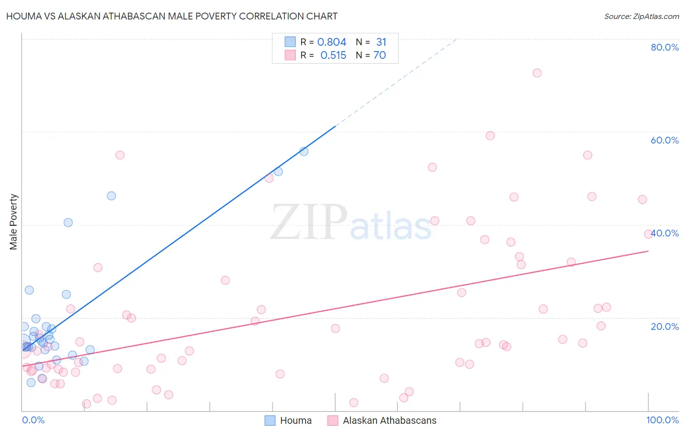 Houma vs Alaskan Athabascan Male Poverty