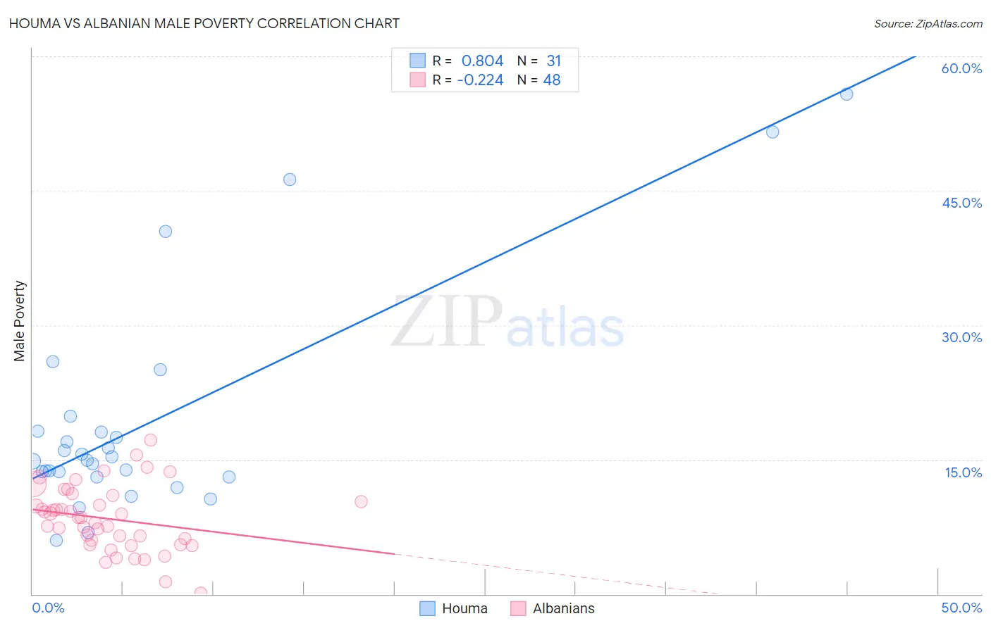 Houma vs Albanian Male Poverty