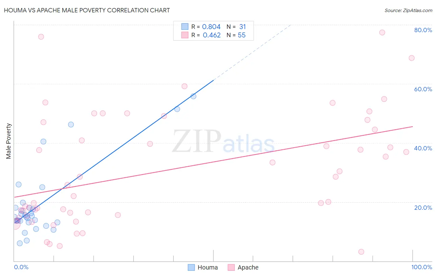 Houma vs Apache Male Poverty