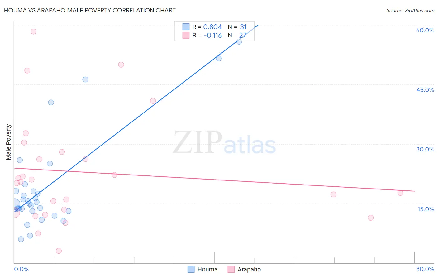 Houma vs Arapaho Male Poverty