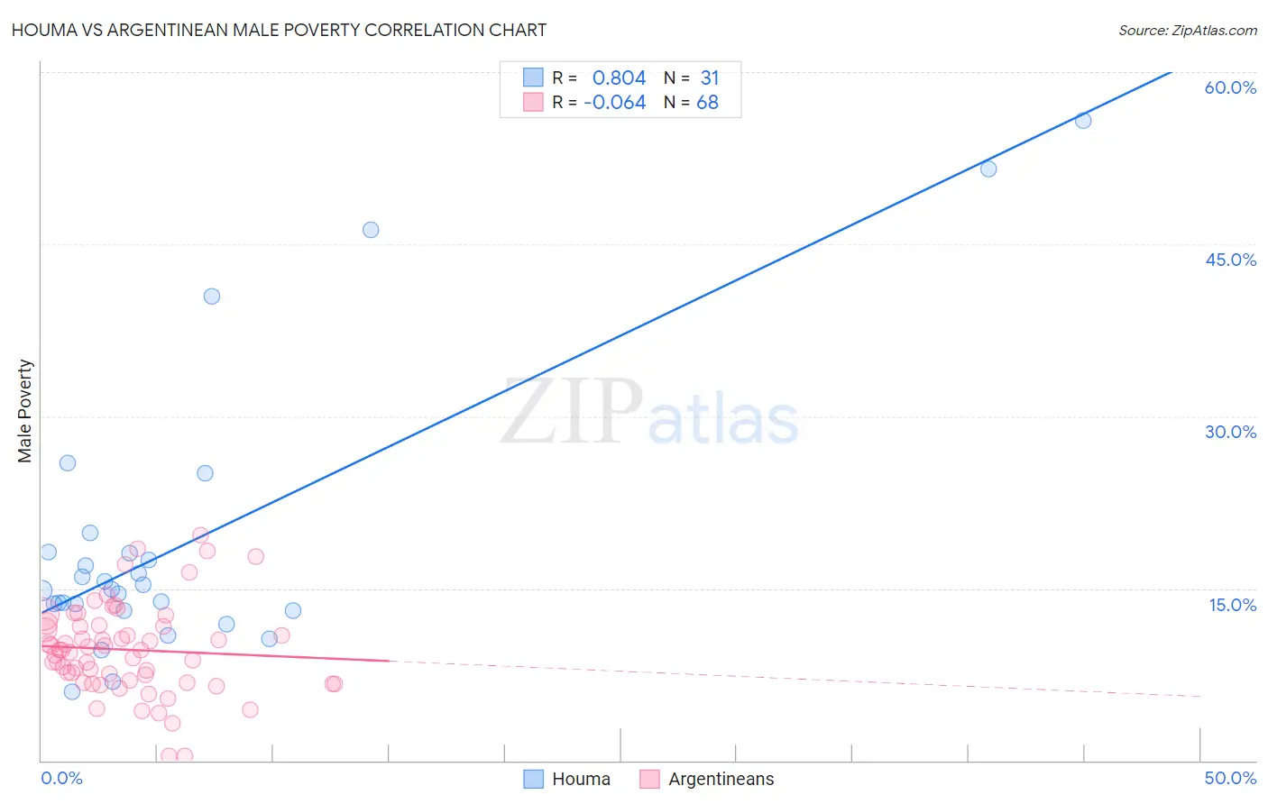 Houma vs Argentinean Male Poverty