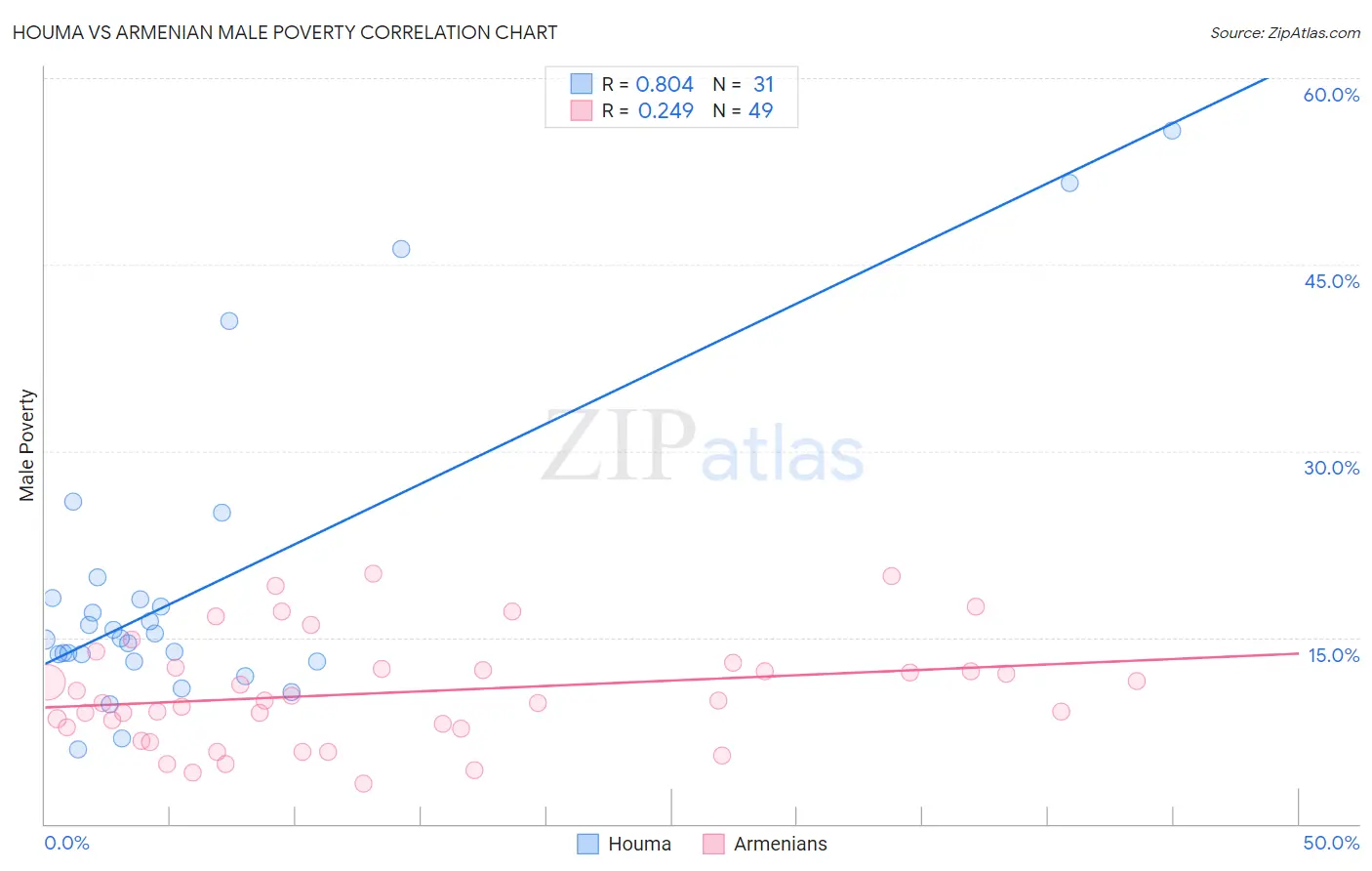 Houma vs Armenian Male Poverty