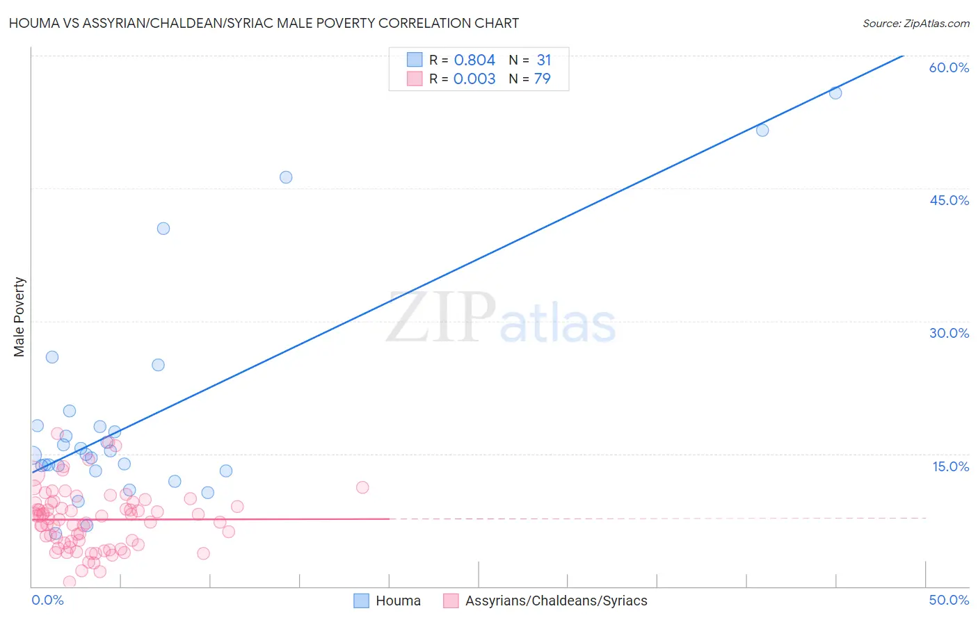 Houma vs Assyrian/Chaldean/Syriac Male Poverty