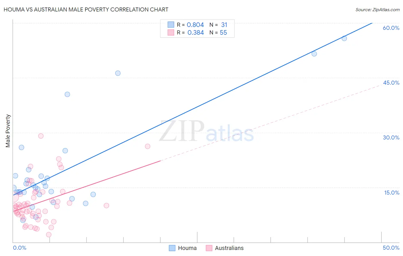 Houma vs Australian Male Poverty