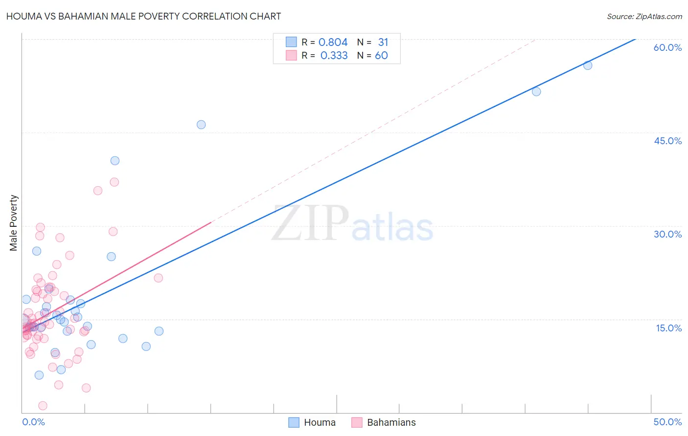 Houma vs Bahamian Male Poverty