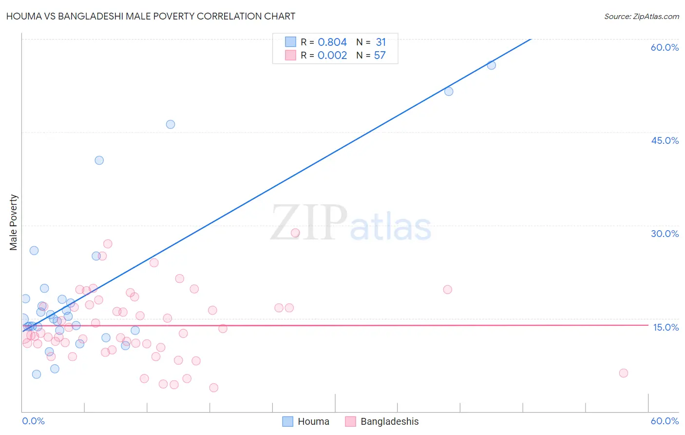 Houma vs Bangladeshi Male Poverty