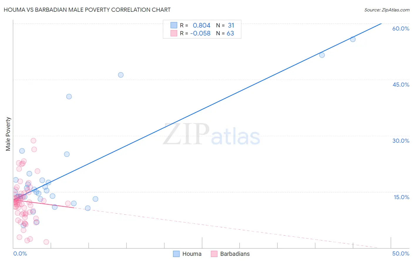 Houma vs Barbadian Male Poverty