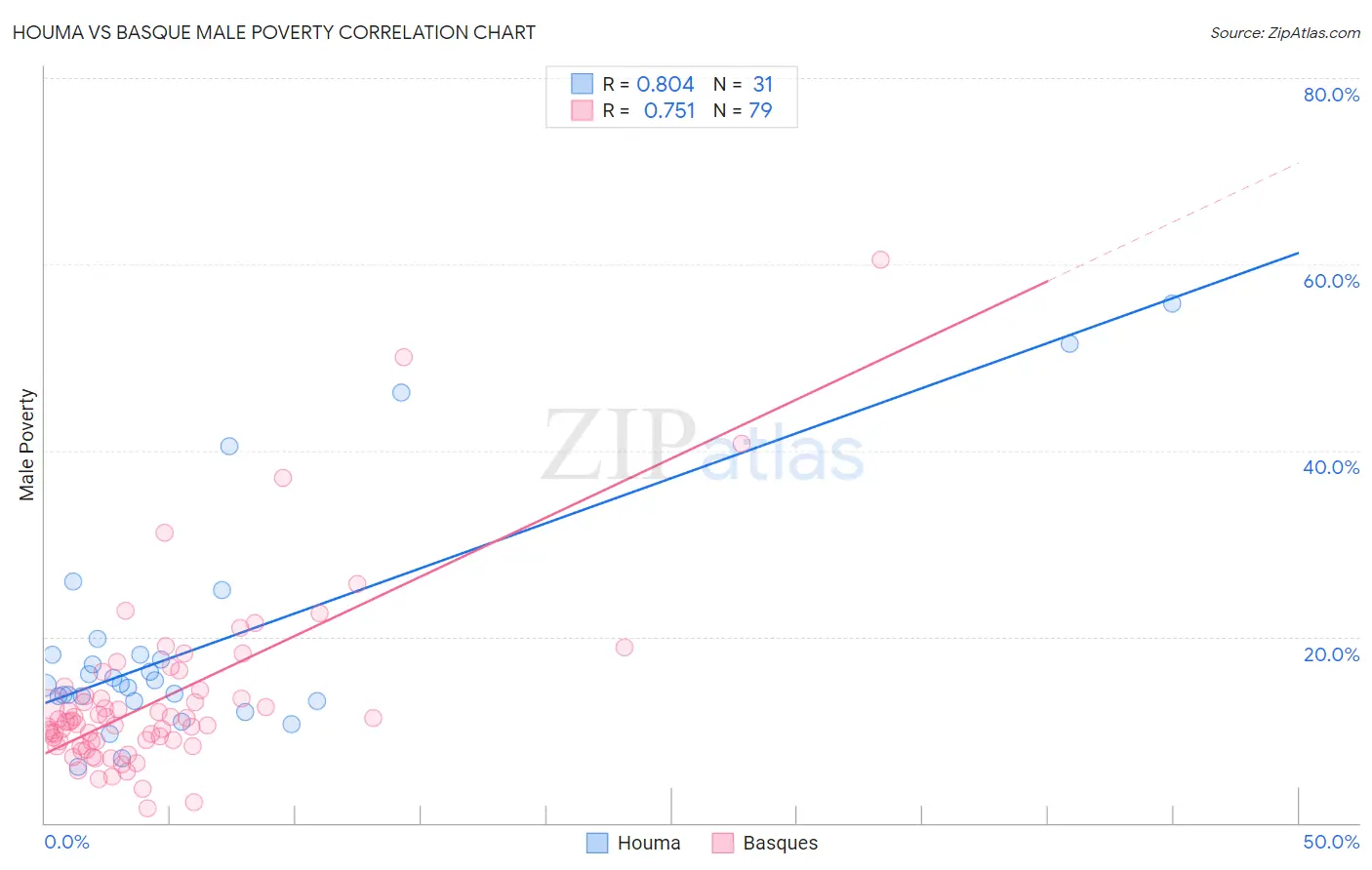 Houma vs Basque Male Poverty