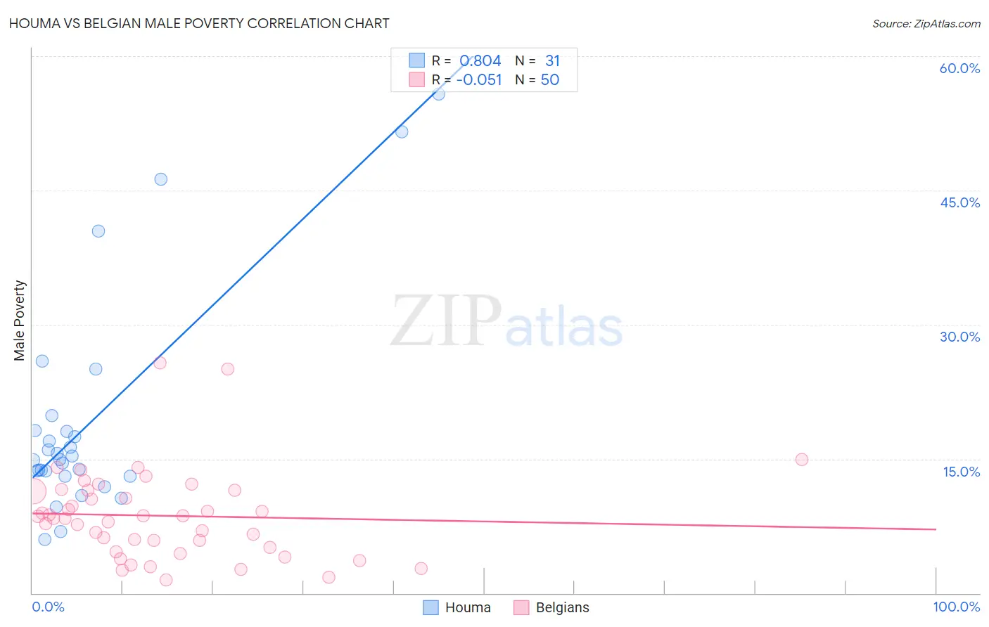 Houma vs Belgian Male Poverty