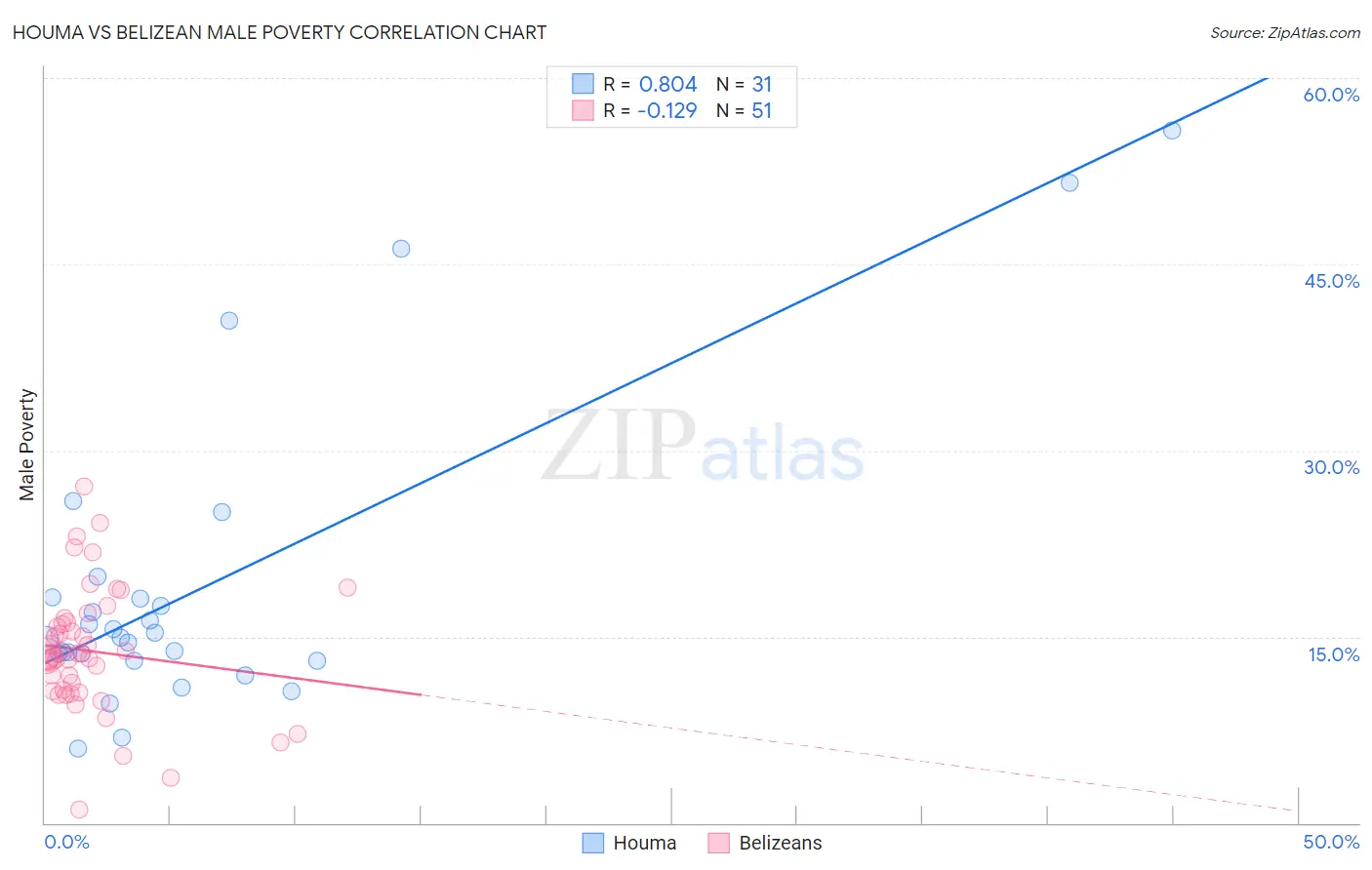 Houma vs Belizean Male Poverty